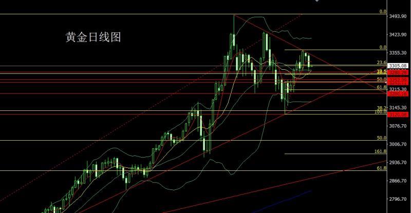 【XM外汇决策分析】：日线承压大阴线，金银短多后空(图1)