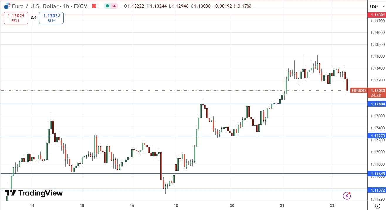【XM Market Analysis】--EUR/USD Forex Signal: Topping Out Around $1.1350(图1)
