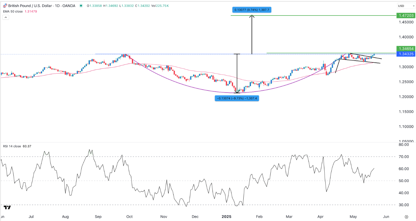 【XM Market Analysis】--GBP/USD Forex Signal: Cup and Handle Points to More Gains(图1)