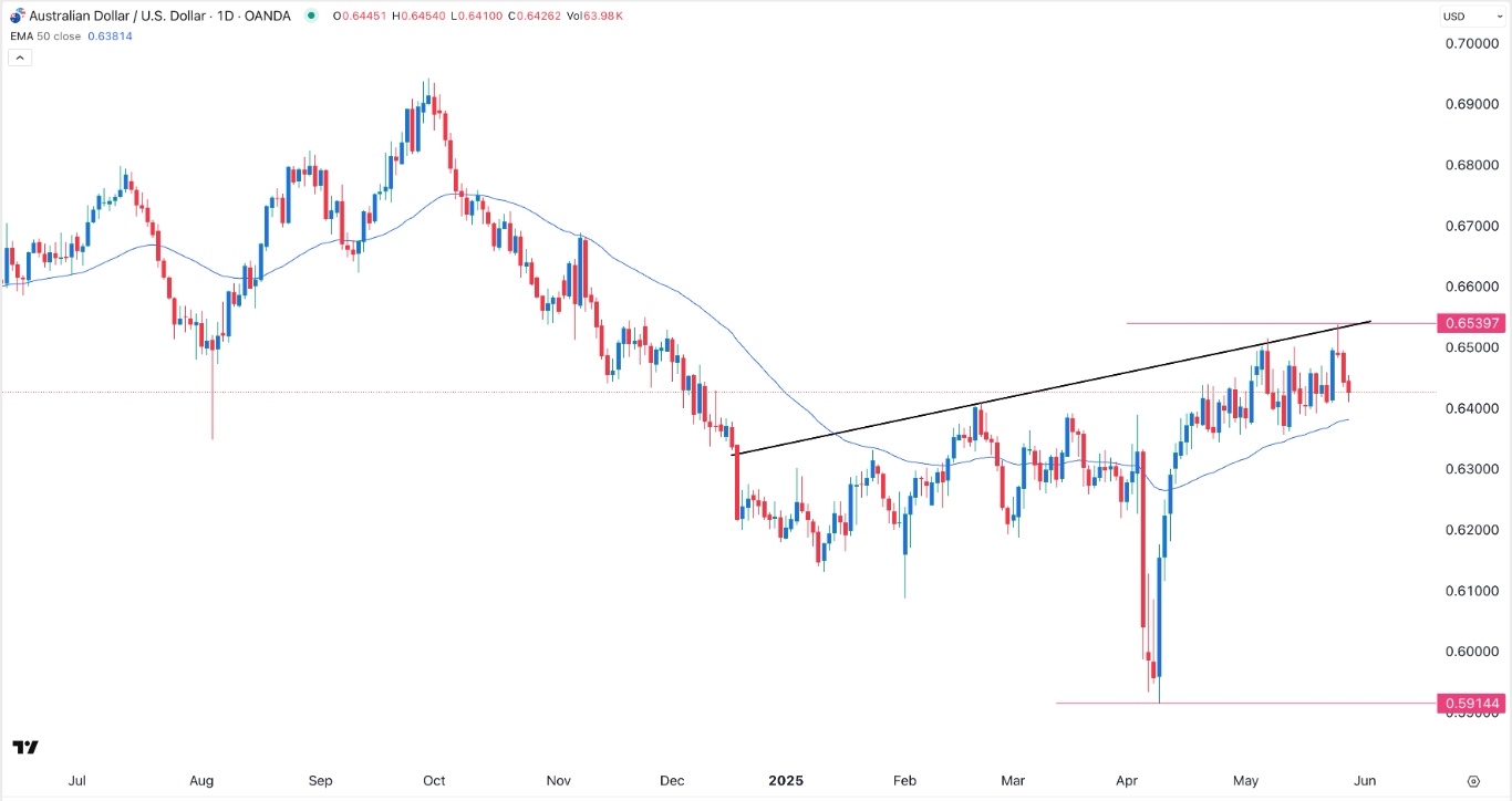 【XM Decision Analysis】--AUD/USD Forex Signal: Consolidation Continues But a Rebound Likely(图1)