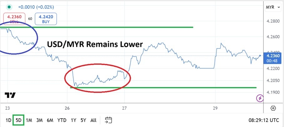 【XM Group】--USD/MYR Analysis: Week’s Selling Brings Additional Lower Realms Test(图1)