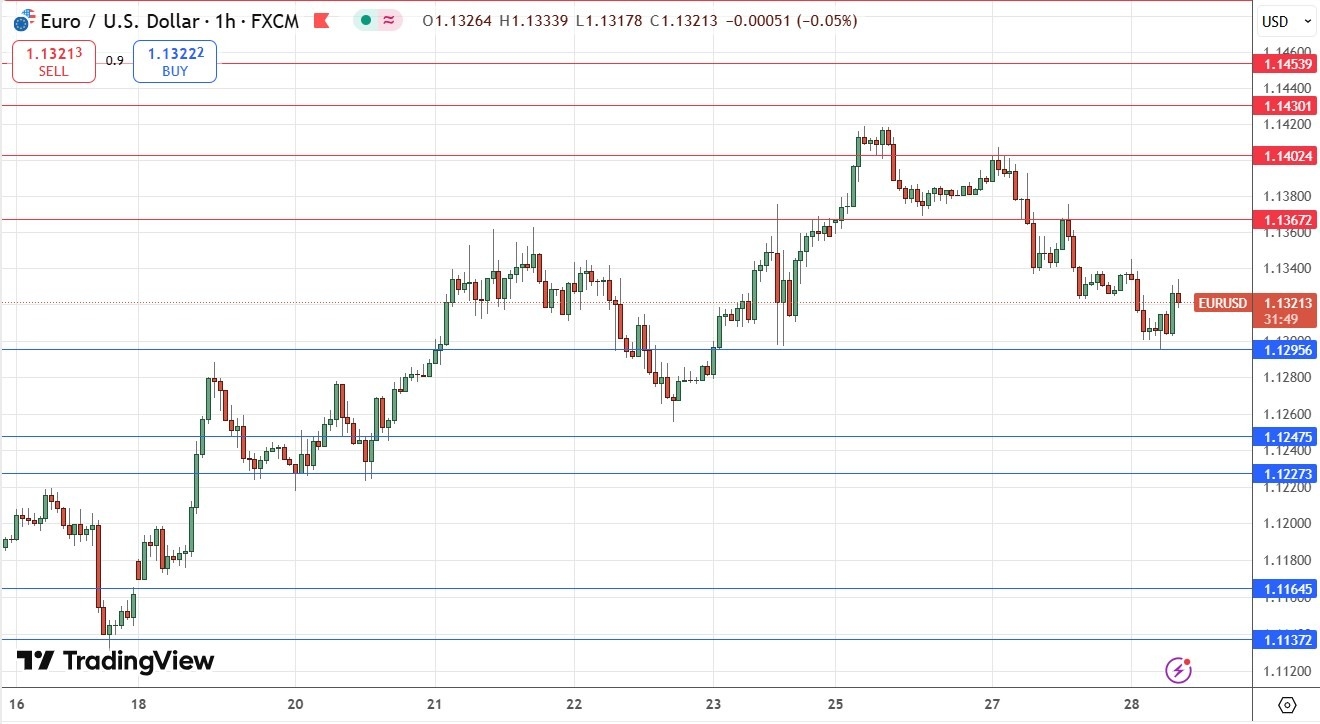 【XM Group】--EUR/USD Forex Signal: Signs of a Bullish Bounce at $1.1300(图1)