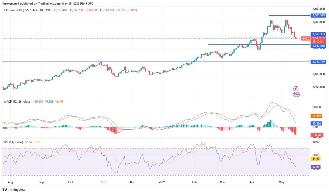 【XM Decision Analysis】--Gold Analysis: Will Gold Reach $3,000?(图1)