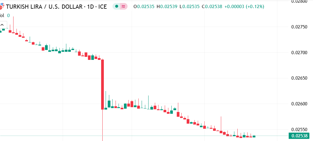 【XM Forex】--USD/TRY Forecast: Turkish Lira Under Severe Pressure - Short-Term Trading Opportunities with Caution(图1)