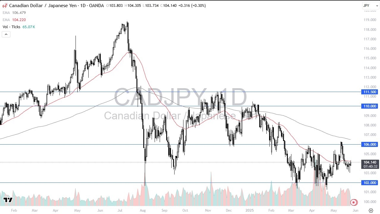 【XM Group】--CAD/JPY Forecast: Canadian Dollar Rallies Against Yen(图1)