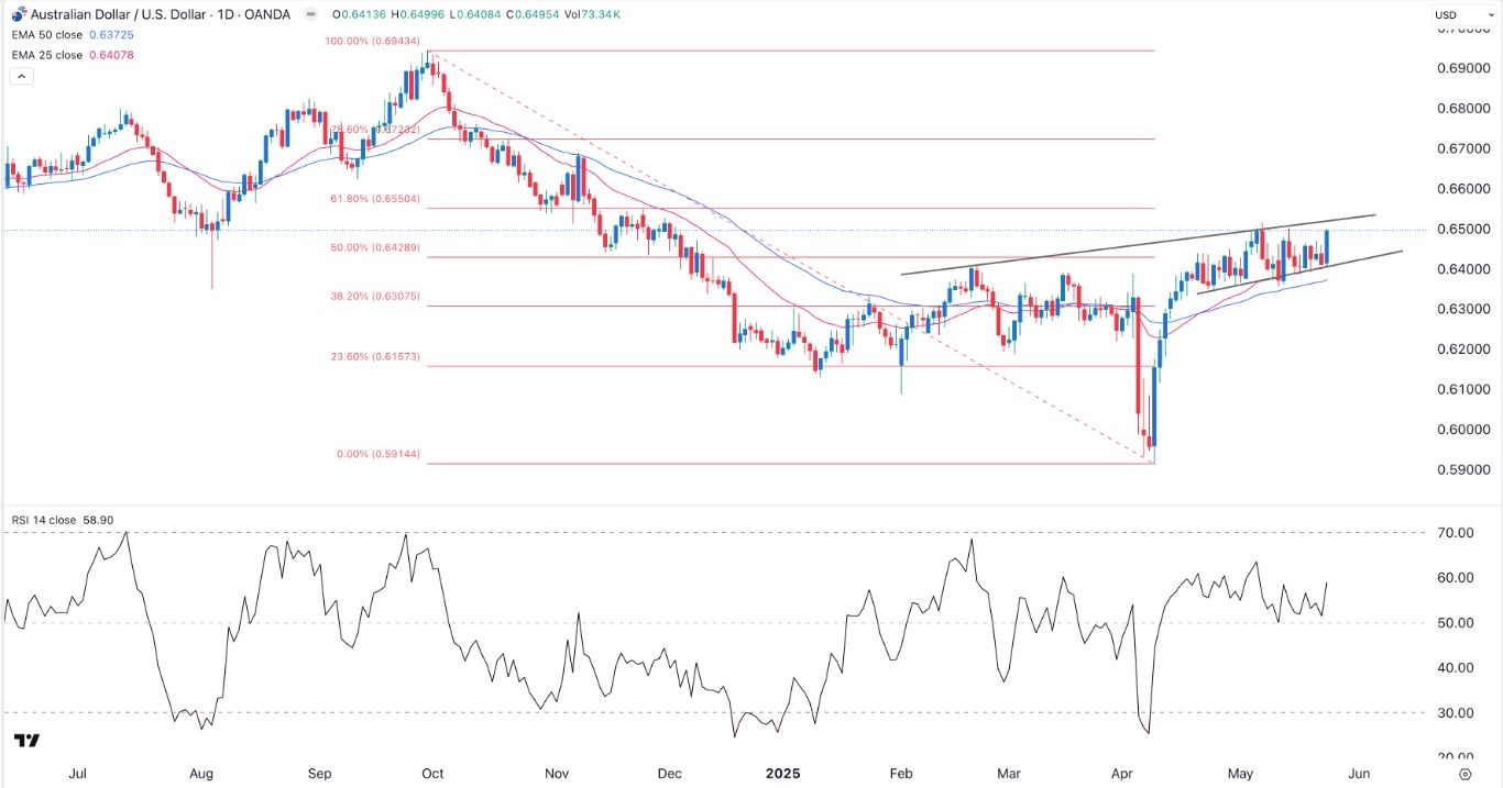 【XM Forex】--AUD/USD Signal: On the Cusp of a Strong Breakout(图1)