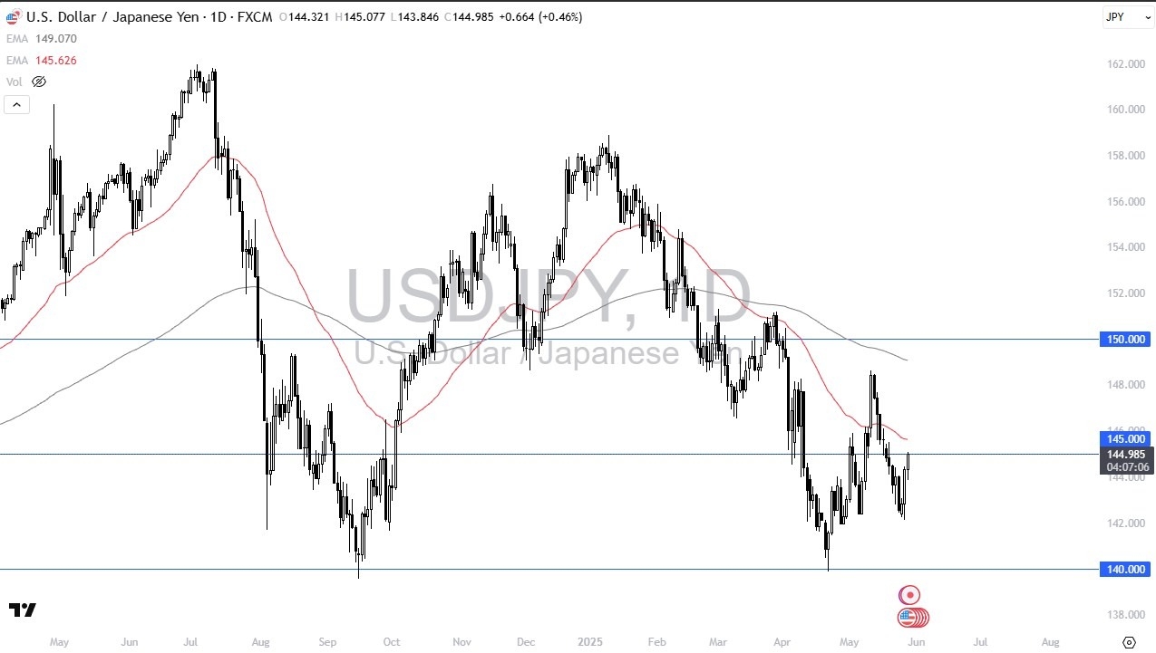 【XM Market Analysis】--USD/JPY Forecast: Climbs Toward 145(图1)