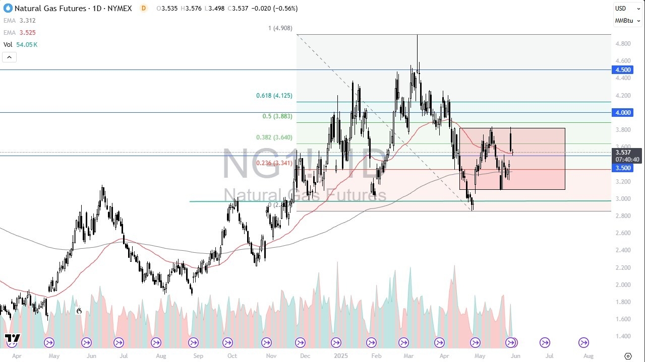 【XM Group】--Natural Gas Forecast: Holds 50 EMA(图1)