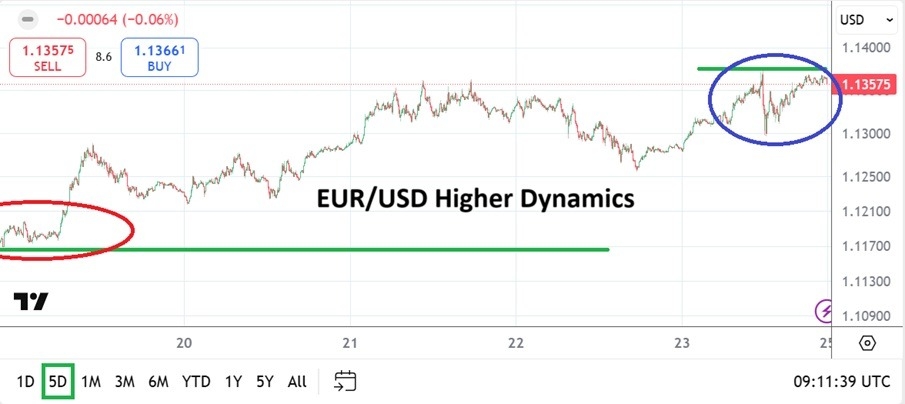 【XM Decision Analysis】--EUR/USD Weekly Forecast: Higher Realm Maintained as Volatility Stays Fixture(图1)