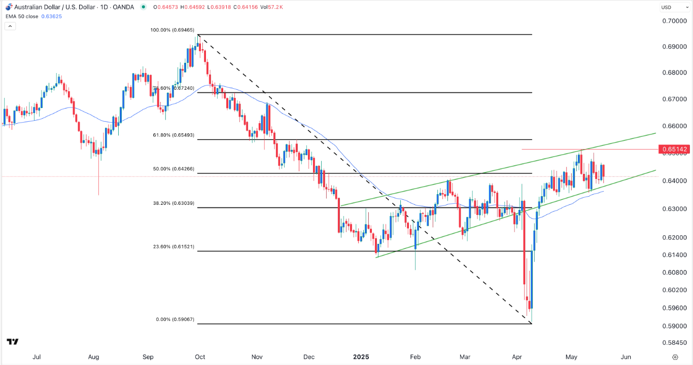 【XM Market Review】--AUD/USD Forex Signal: To Consolidate and then Rebound to 0.6600(图1)