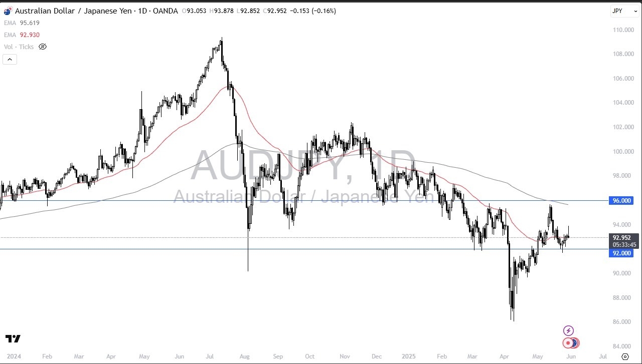 【XM Market Review】--AUD/JPY Forecast: Gives Up Massive Move(图1)