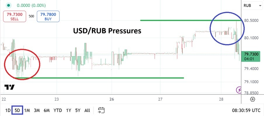 【XM Group】--USD/RUB Analysis: Tight Range Maintained and Lack of Big Overreaction(图1)