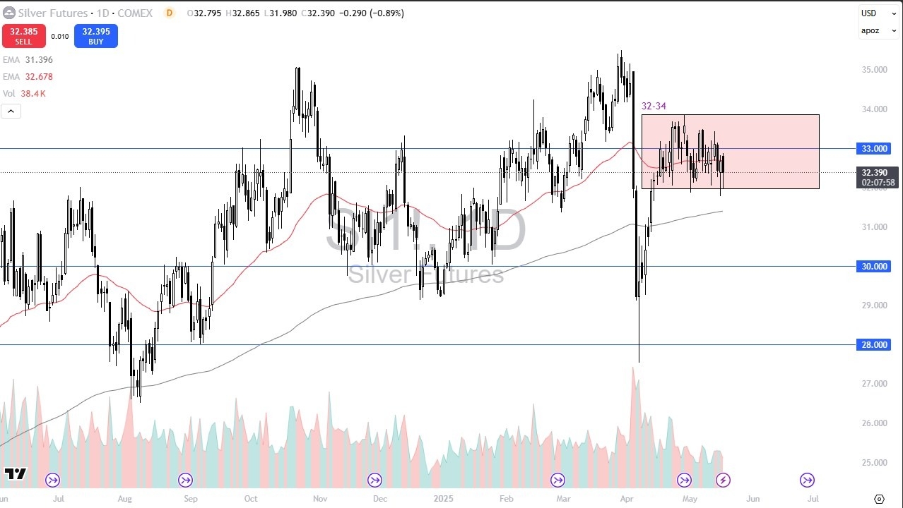 【XM Market Analysis】--Silver Forecast: Silver Bounces from Major Support(图1)