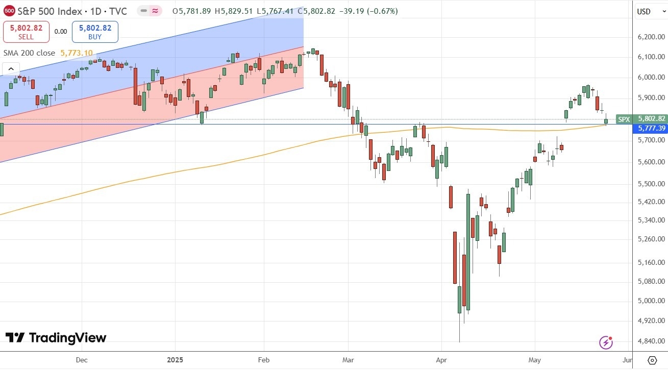【XM Market Review】--Weekly Forex Forecast – S&P 500 Index, Bitcoin, GBP/USD, USD/ZAR(图4)
