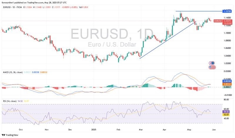 【XM Market Review】--EUR/USD Analysis: US/European Trade Talks Determine Fate(图1)