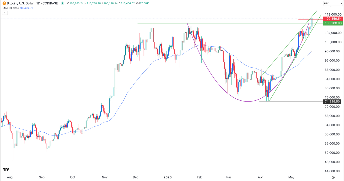 【XM Market Review】--BTC/USD Forex Signal: Bitcoin Rally Has More Room to Run(图1)