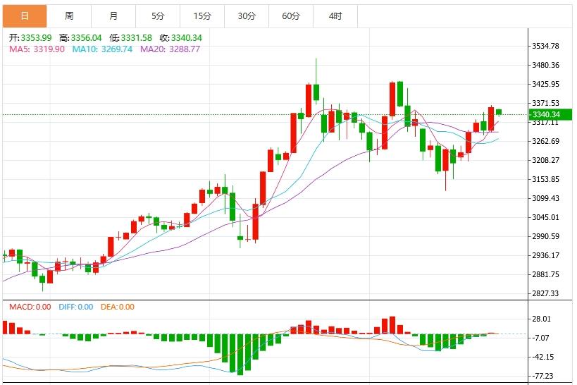 【XM Group】：今日黄金价格最新技术走势分析(图1)
