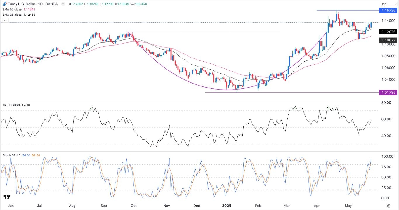 【XM Market Analysis】--EUR/USD Signal: Euro Rises as Trump Extends Tariff Threat Deadline(图1)