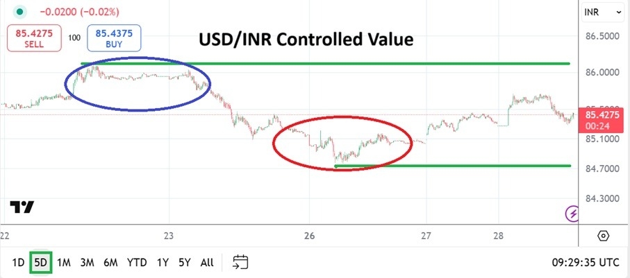 【XM Group】--USD/INR Analysis: Controlled Near and Mid-Term Currency Consideration(图1)