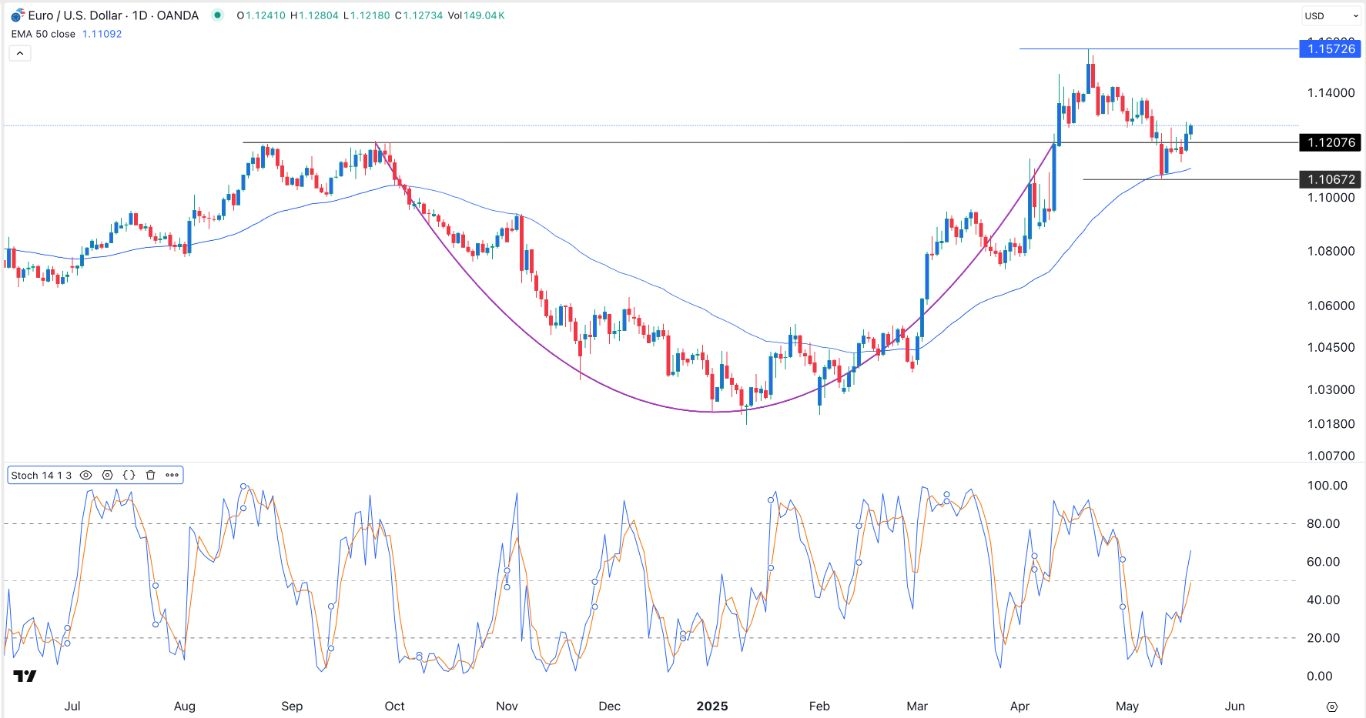 【XM Market Review】--EUR/USD Forex Signal: Euro Rally Gains Steam as Bulls Target 1.1400(图1)