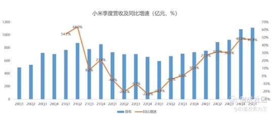 【XM外汇市场分析】：小米一季度净利翻倍增长，营收连续两个季度破千亿(图1)