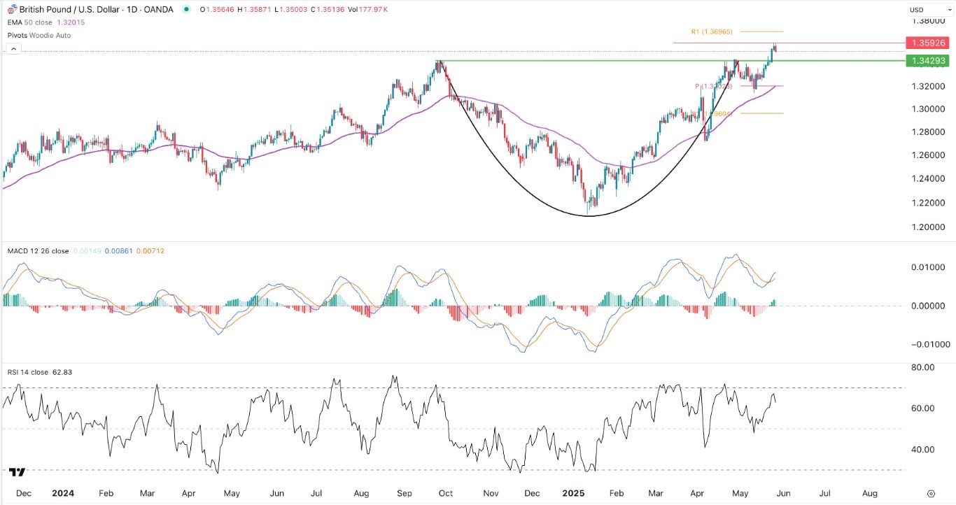 【XM Market Analysis】--GBP/USD Forex Signal: Retest 1.3430 and then Rebound(图1)