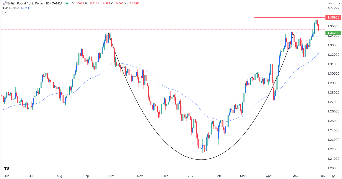 【XM Market Review】--GBP/USD Forex Signal: Break and Retest Points to More Gains(图1)