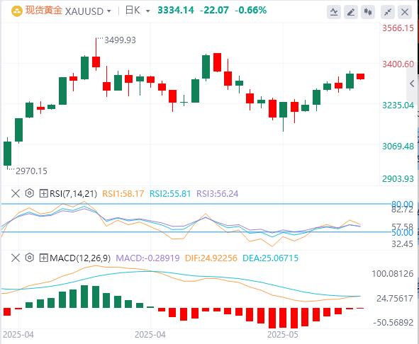 【XM外汇平台】：尽管关税延迟，但黄金仍稳定在3330美元(图1)