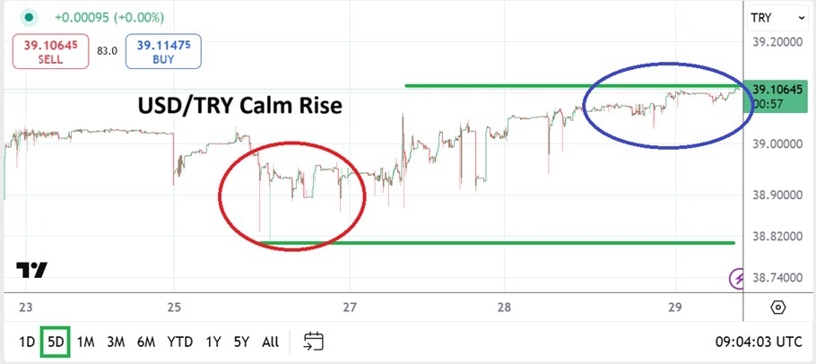 【XM Group】--USD/TRY Analysis: Incremental Calm Rise Higher and Experienced Market(图1)