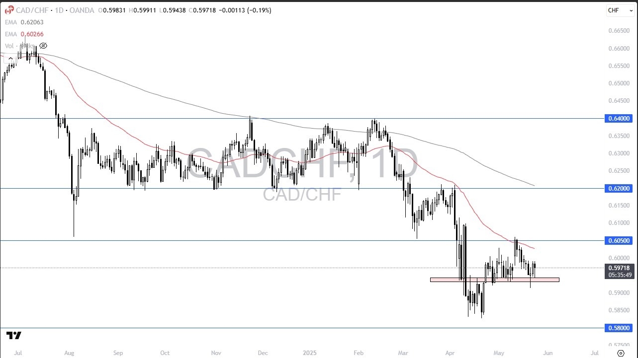 【XM Market Analysis】--CAD/CHF Forecast: Canadian Dollar Trying to Turn Around Against Swiss Franc(图1)