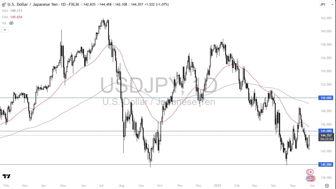 【XM Forex】--USD/JPY Forecast: Yen Facing Pressure(图1)