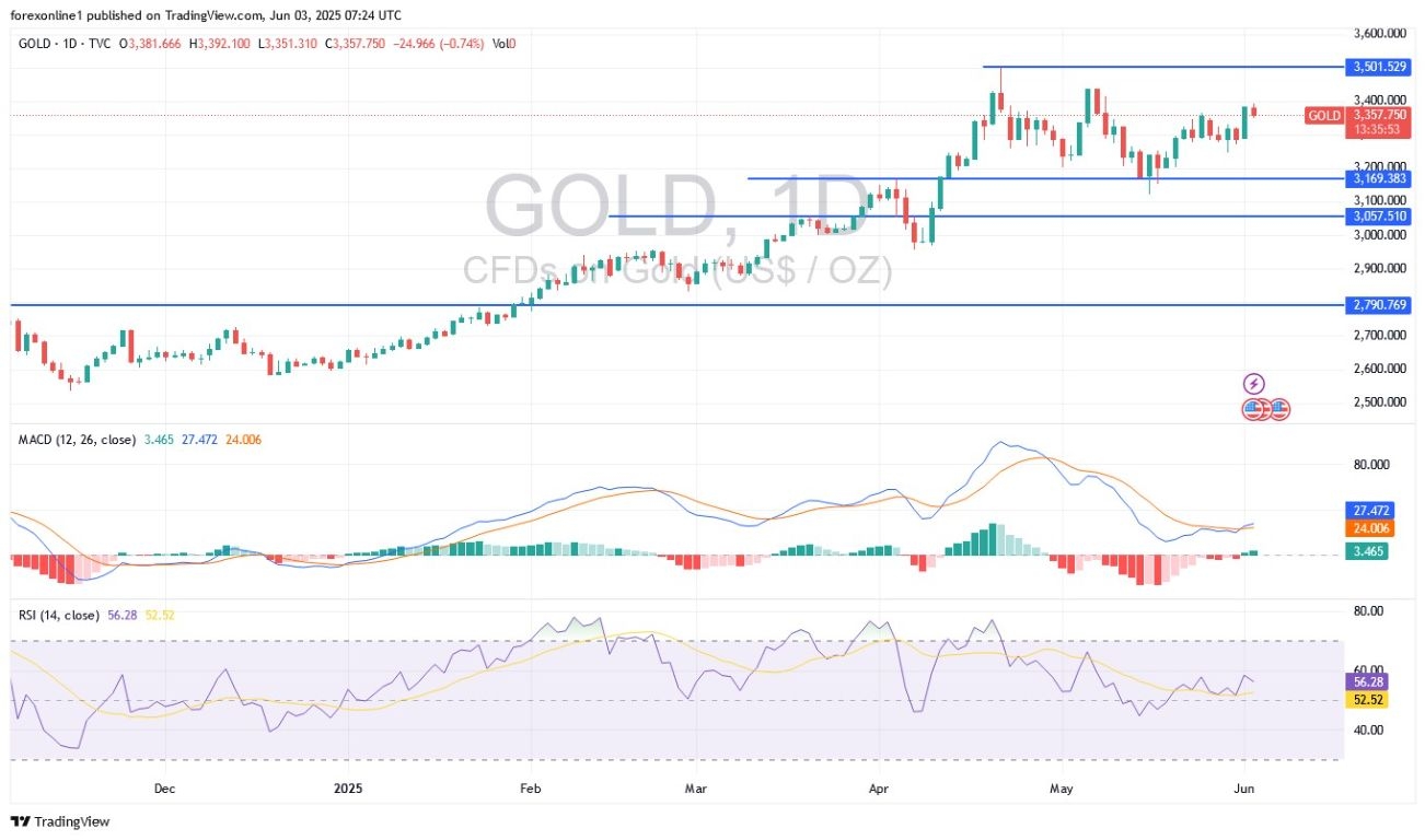 【XM Forex】--Gold Analysis: Trend May Break Above $3400 Again(图1)