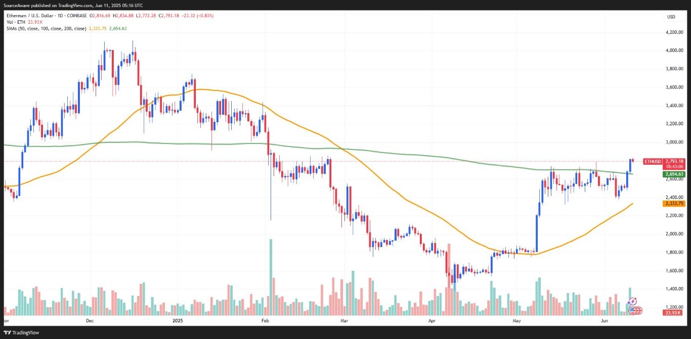 【XM Market Analysis】--Bitcoin Bulls Gather Strength for ATH Push, Ethereum Eyes $3K Amid ETF Hype(图3)