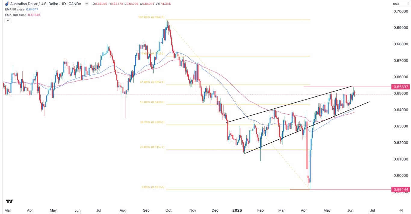 【XM Forex】--AUD/USD Forex Signal: Technicals Point to Gains to 0.6600(图1)