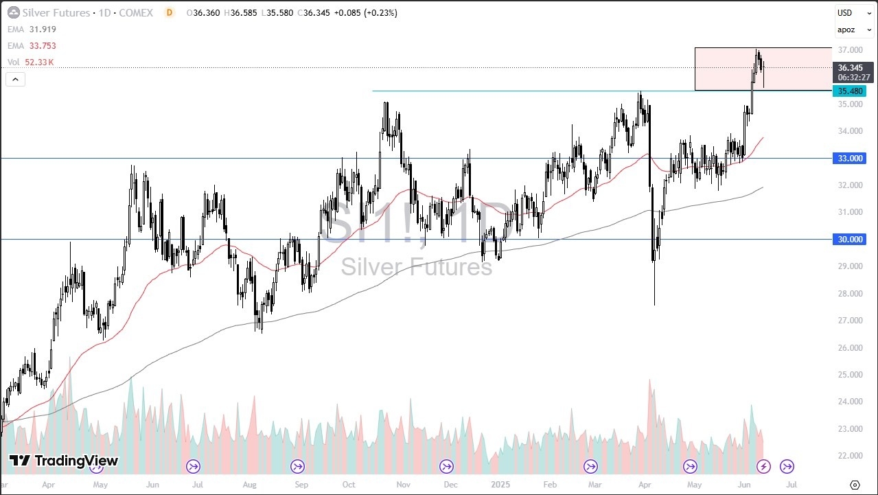 【XM Market Analysis】--Silver Forecast: Buyers Defend $35.50 Support(图1)