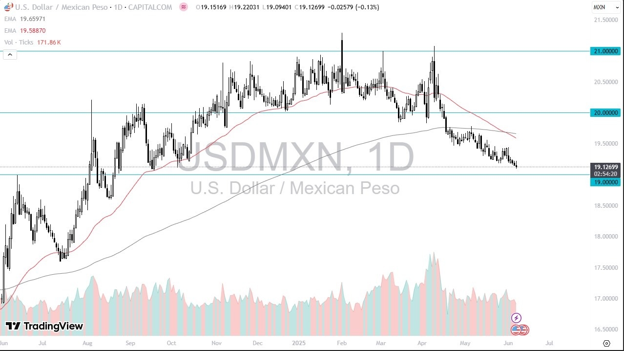 【XM Group】--USD/MXN Forecast: Gives Up Initial Gains(图1)