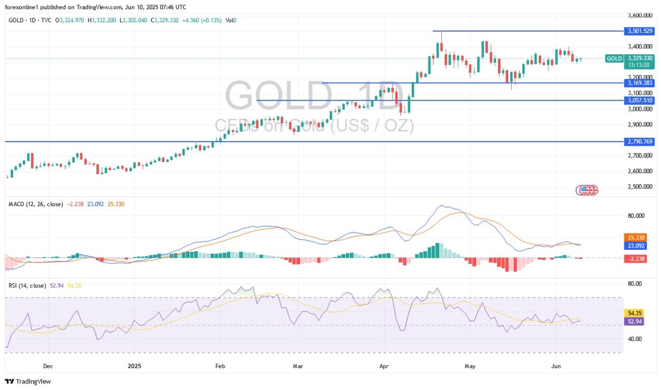【XM Forex】--Gold Analysis: Further Gains Remain Cautious(图1)