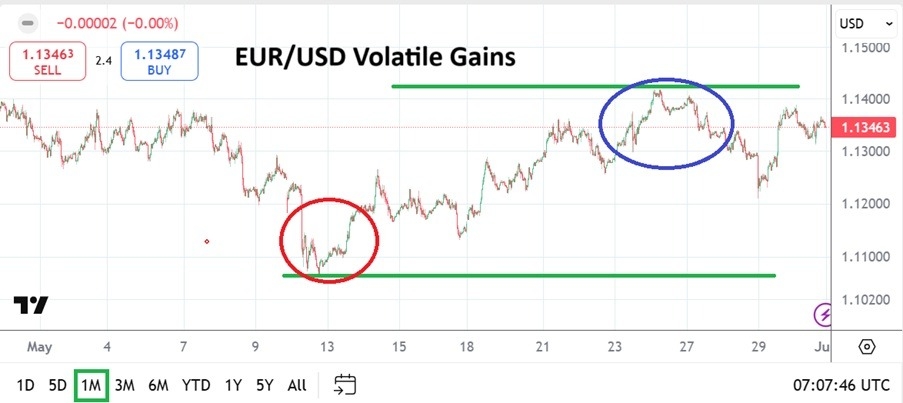 【XM Market Analysis】--EUR/USD Monthly Forecast June 2025: Day Trader Angst and More Volatile Upwards Movement(图1)