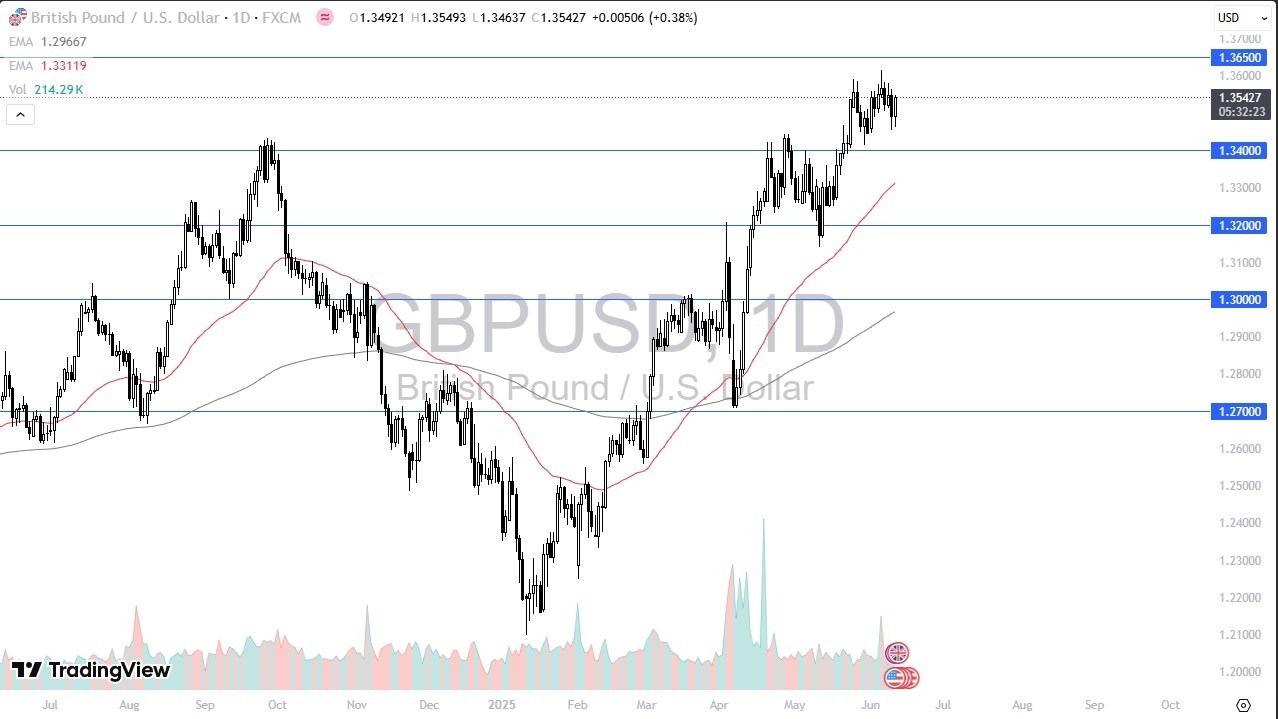 【XM Market Review】--GBP/USD Forecast: Continued Overall Strength(图1)