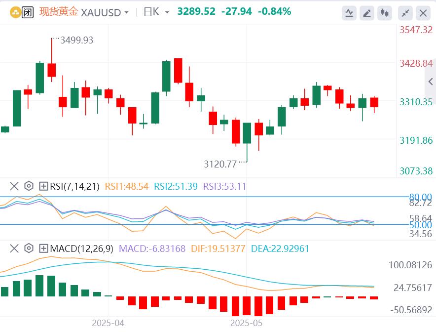 【XM外汇市场分析】：特朗普鲍威尔再度“不欢而散”，黄金震荡蓄势！(图1)