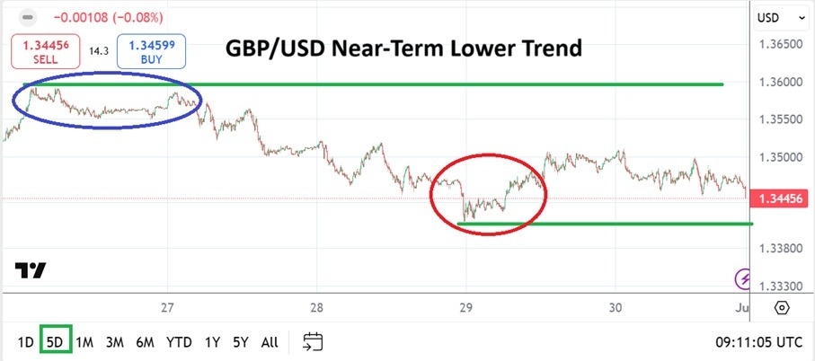【XM Decision Analysis】--GBP/USD Weekly Forecast: Shifting Sentiment and Economic Data Considerations(图1)