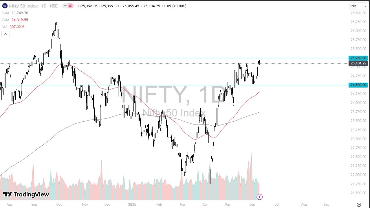 【XM Market Review】--Nifty 50 Forecast: Pulls Back from Overhead Barrier(图1)