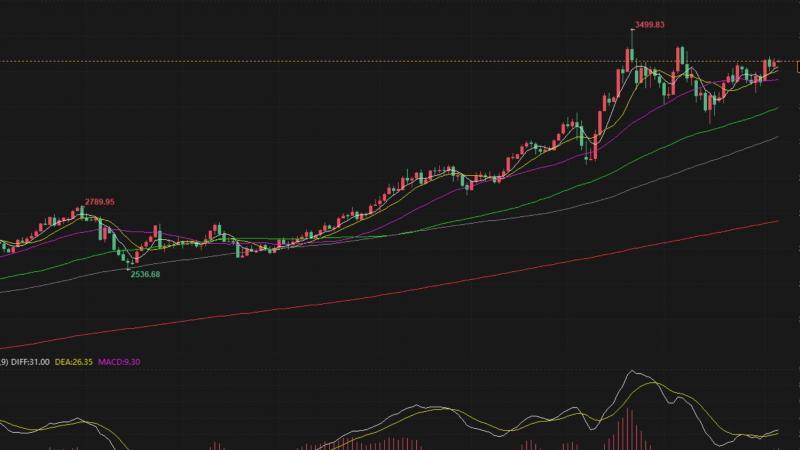 【XM外汇官网】：6.5黄金震荡上升，日内回落58区域买入(图1)
