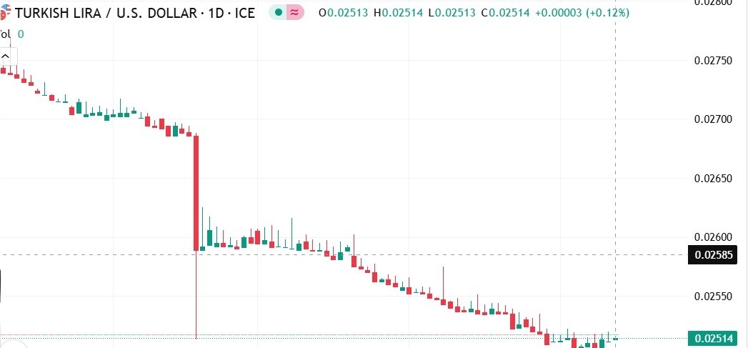 【XM Decision Analysis】--USD/TRY Forecast: Faces More Downside Pressure(图1)