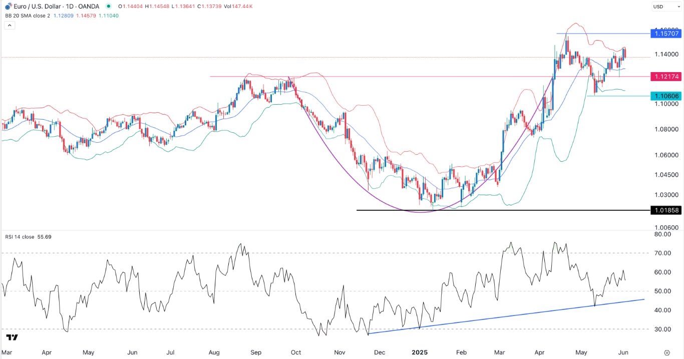 【XM Group】--EUR/USD Forex Signal: More Gains Ahead of ECB Decision(图1)