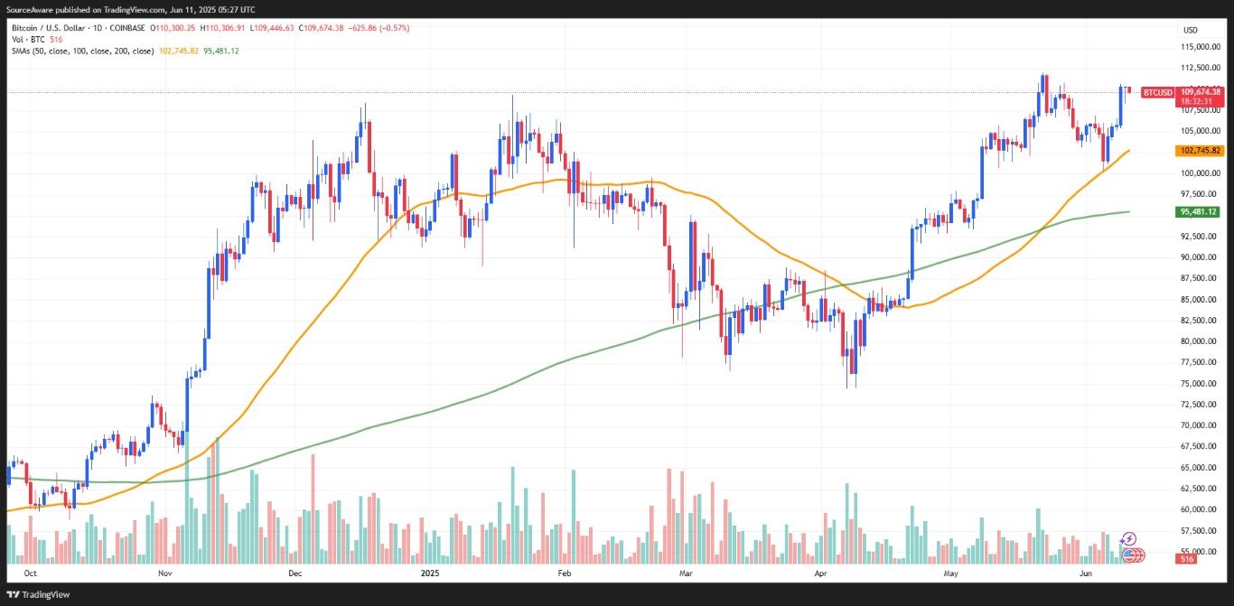【XM Market Analysis】--Bitcoin Bulls Gather Strength for ATH Push, Ethereum Eyes $3K Amid ETF Hype(图1)