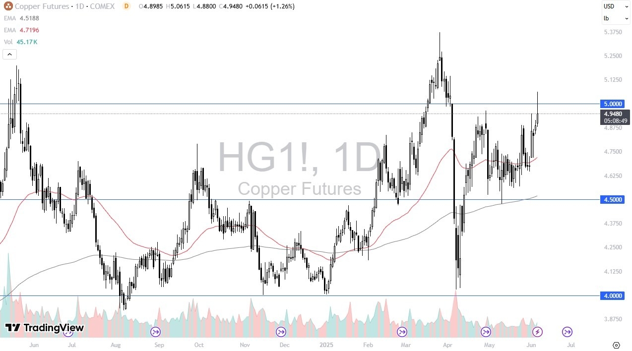 【XM Group】--Copper Forecast: Attempts to Break Resistance(图1)