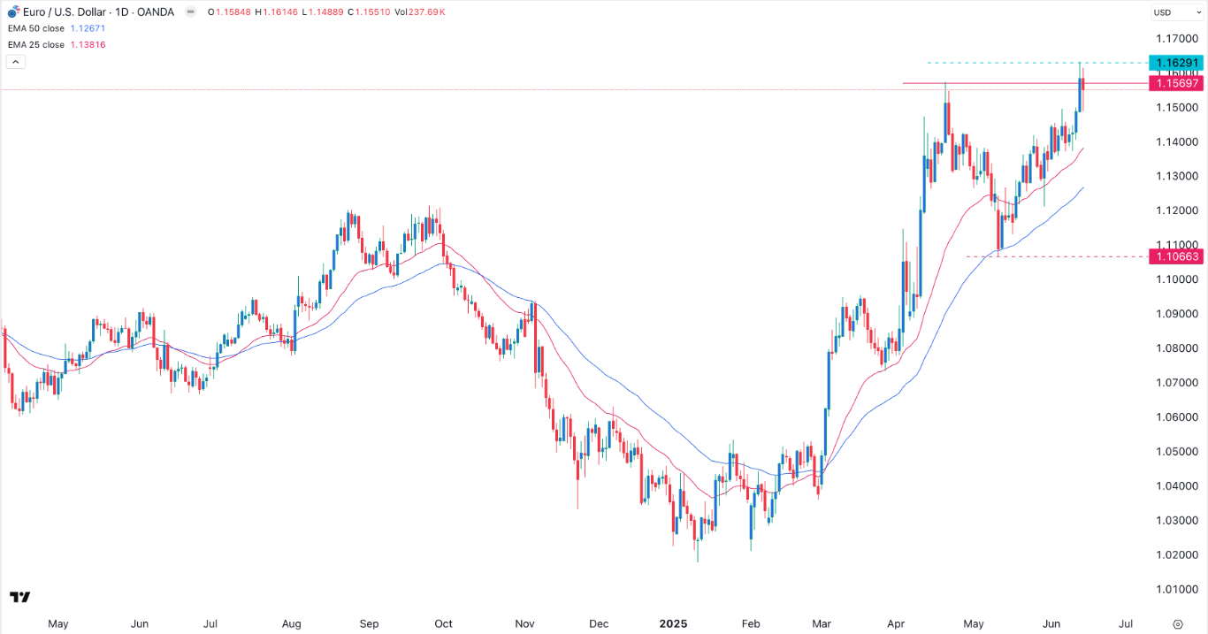 【XM Group】--EUR/USD Forex Signal: Double-Top Pattern Forms Ahead of FOMC Decision(图1)
