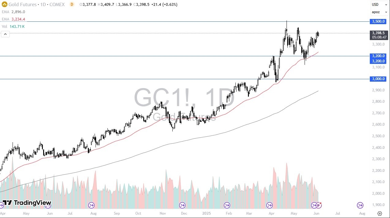 【XM Group】--Gold Forecast: Continues to Find Buyers(图1)