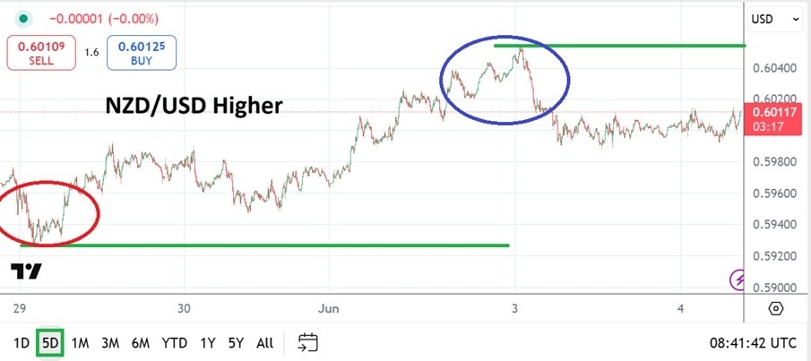 【XM Decision Analysis】--NZD/USD Analysis: Return to Higher Realms and Sustaining Unsure Trend(图1)